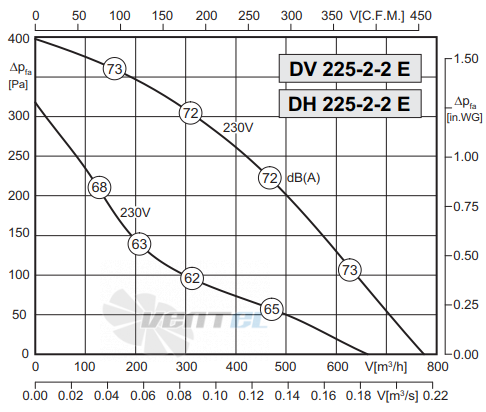 Rosenberg DH 225-2-2 E - описание, технические характеристики, графики